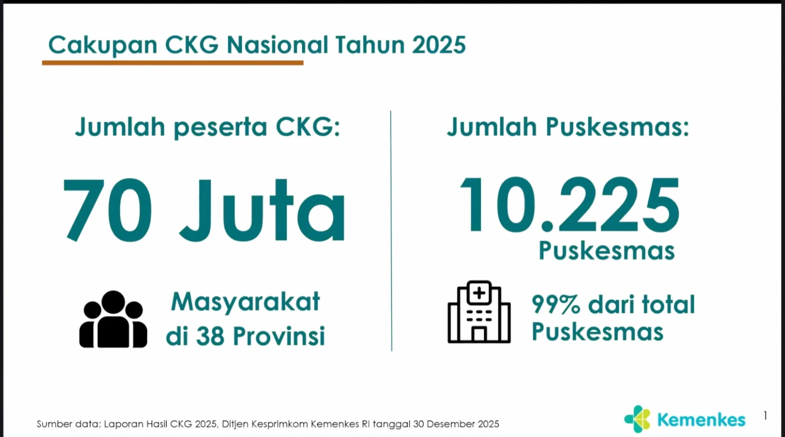 Target Cakupan CKG